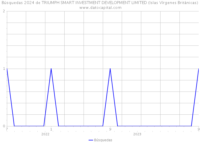 Búsquedas 2024 de TRIUMPH SMART INVESTMENT DEVELOPMENT LIMITED (Islas Vírgenes Británicas) 