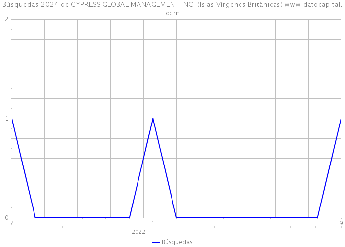 Búsquedas 2024 de CYPRESS GLOBAL MANAGEMENT INC. (Islas Vírgenes Británicas) 