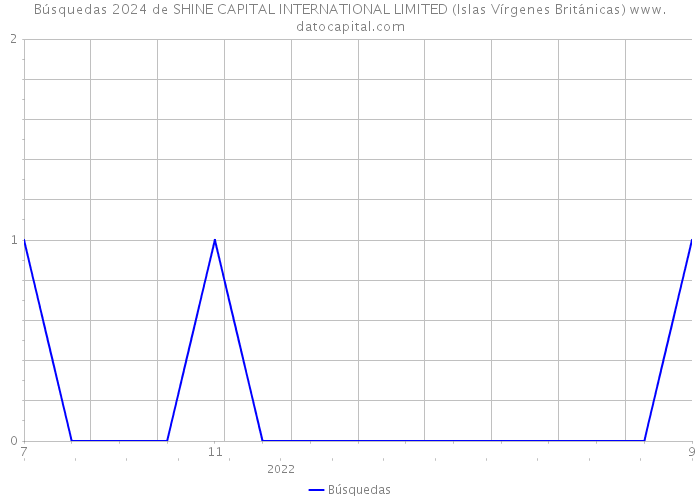 Búsquedas 2024 de SHINE CAPITAL INTERNATIONAL LIMITED (Islas Vírgenes Británicas) 