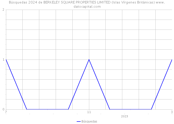 Búsquedas 2024 de BERKELEY SQUARE PROPERTIES LIMITED (Islas Vírgenes Británicas) 