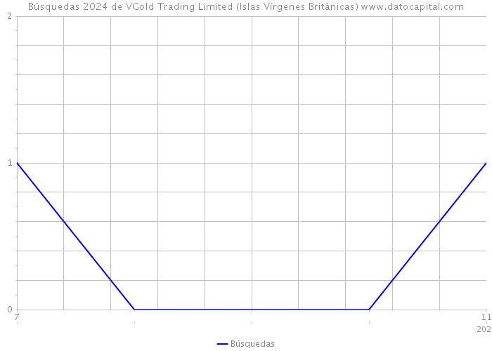 Búsquedas 2024 de VGold Trading Limited (Islas Vírgenes Británicas) 