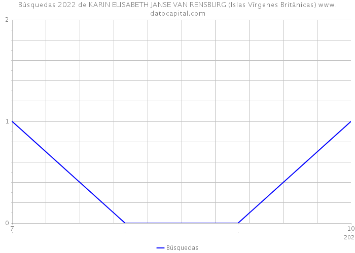 Búsquedas 2022 de KARIN ELISABETH JANSE VAN RENSBURG (Islas Vírgenes Británicas) 
