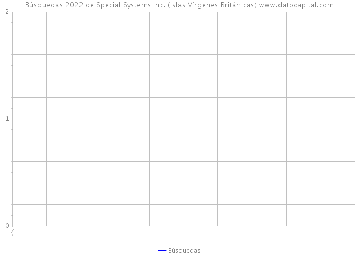 Búsquedas 2022 de Special Systems Inc. (Islas Vírgenes Británicas) 