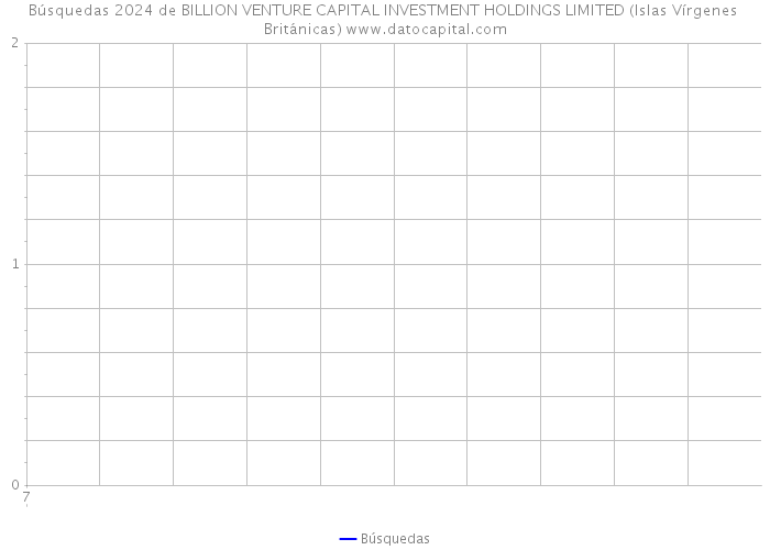 Búsquedas 2024 de BILLION VENTURE CAPITAL INVESTMENT HOLDINGS LIMITED (Islas Vírgenes Británicas) 