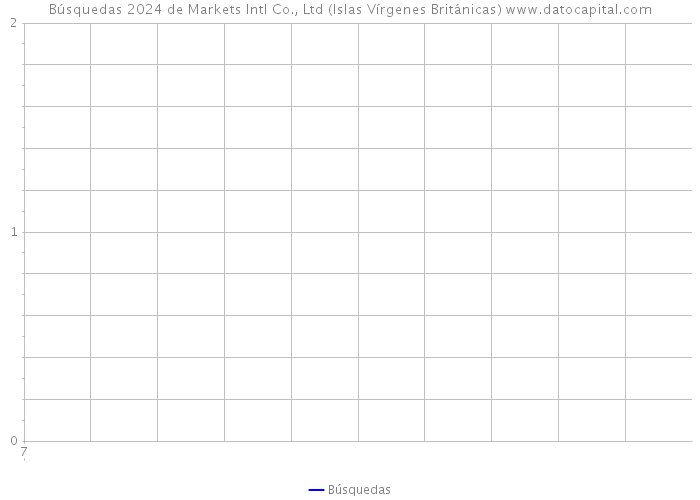 Búsquedas 2024 de Markets Intl Co., Ltd (Islas Vírgenes Británicas) 