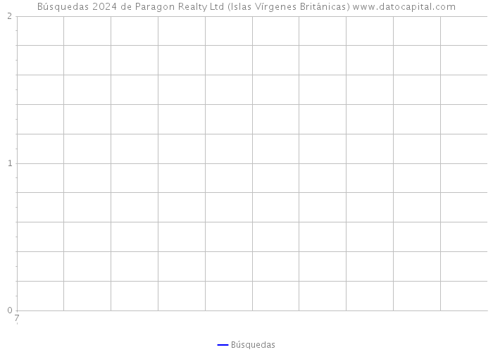Búsquedas 2024 de Paragon Realty Ltd (Islas Vírgenes Británicas) 