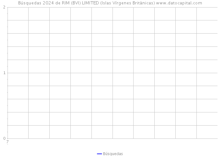 Búsquedas 2024 de RIM (BVI) LIMITED (Islas Vírgenes Británicas) 