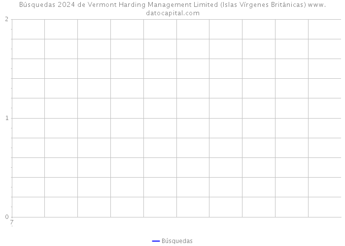 Búsquedas 2024 de Vermont Harding Management Limited (Islas Vírgenes Británicas) 