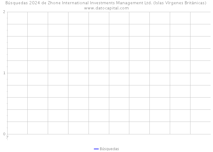 Búsquedas 2024 de Zhone International Investments Management Ltd. (Islas Vírgenes Británicas) 