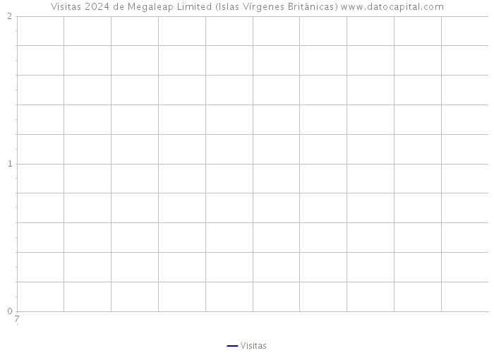 Visitas 2024 de Megaleap Limited (Islas Vírgenes Británicas) 