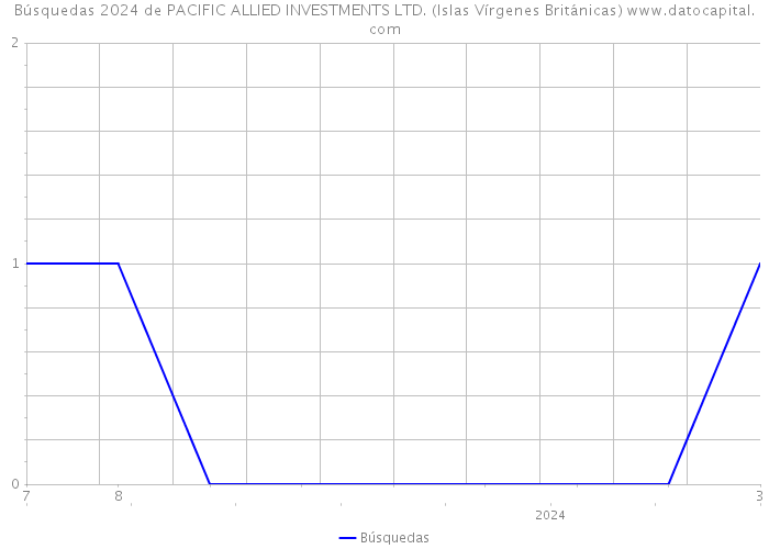 Búsquedas 2024 de PACIFIC ALLIED INVESTMENTS LTD. (Islas Vírgenes Británicas) 