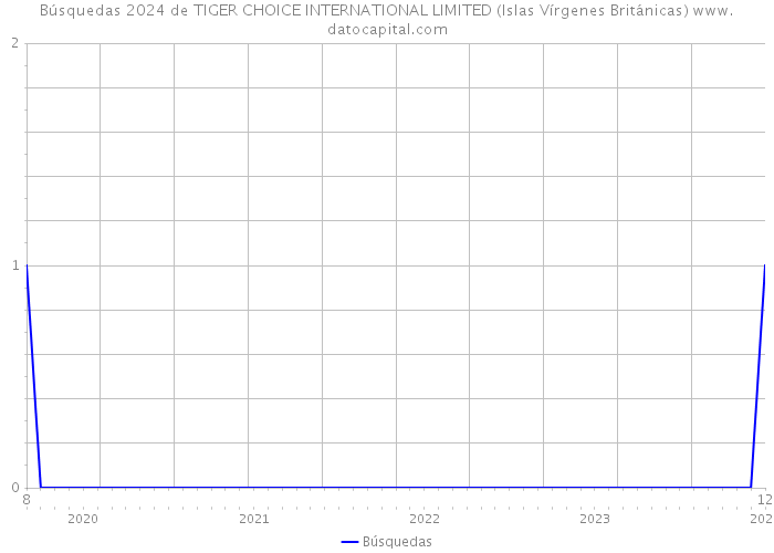 Búsquedas 2024 de TIGER CHOICE INTERNATIONAL LIMITED (Islas Vírgenes Británicas) 