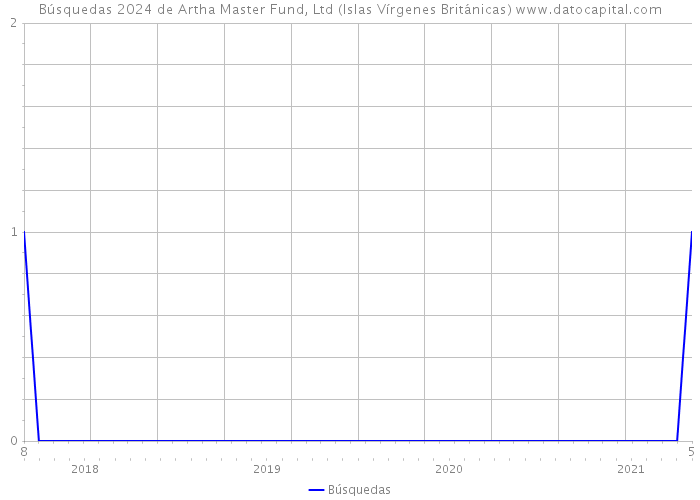 Búsquedas 2024 de Artha Master Fund, Ltd (Islas Vírgenes Británicas) 