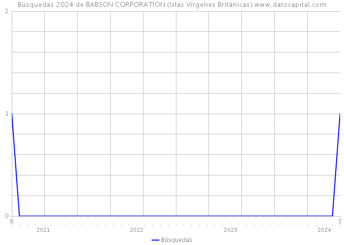 Búsquedas 2024 de BABSON CORPORATION (Islas Vírgenes Británicas) 