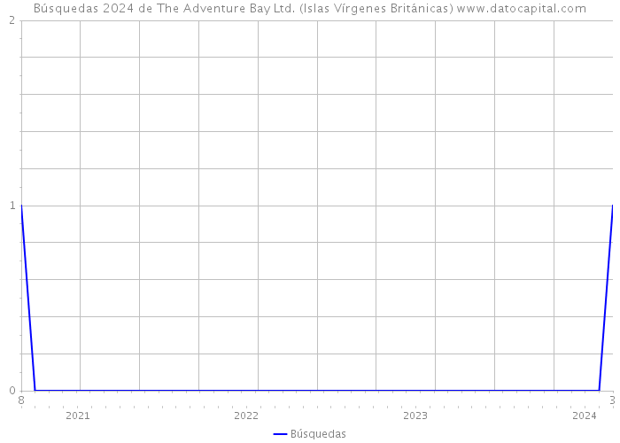 Búsquedas 2024 de The Adventure Bay Ltd. (Islas Vírgenes Británicas) 