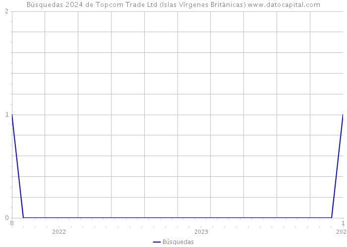 Búsquedas 2024 de Topcom Trade Ltd (Islas Vírgenes Británicas) 