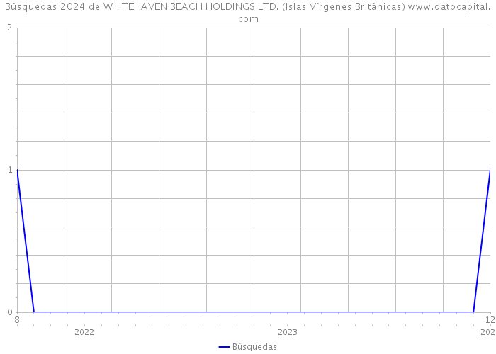 Búsquedas 2024 de WHITEHAVEN BEACH HOLDINGS LTD. (Islas Vírgenes Británicas) 