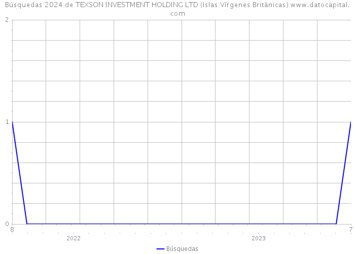 Búsquedas 2024 de TEXSON INVESTMENT HOLDING LTD (Islas Vírgenes Británicas) 