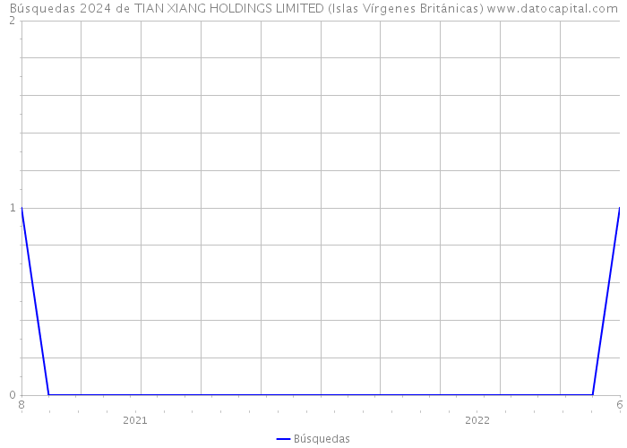 Búsquedas 2024 de TIAN XIANG HOLDINGS LIMITED (Islas Vírgenes Británicas) 