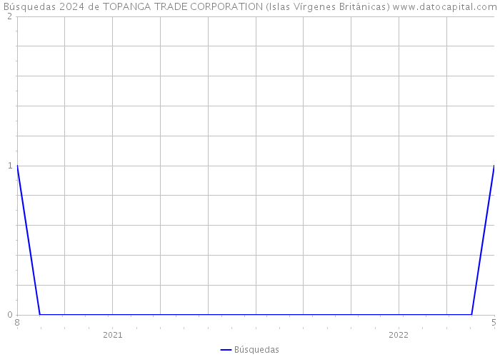 Búsquedas 2024 de TOPANGA TRADE CORPORATION (Islas Vírgenes Británicas) 