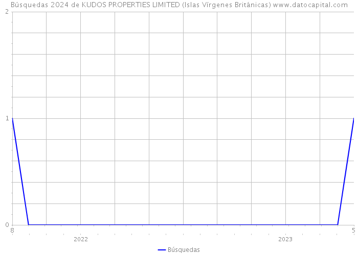 Búsquedas 2024 de KUDOS PROPERTIES LIMITED (Islas Vírgenes Británicas) 