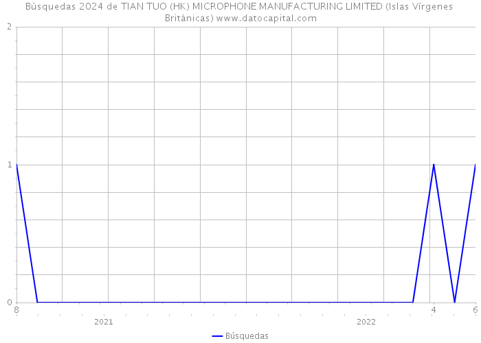 Búsquedas 2024 de TIAN TUO (HK) MICROPHONE MANUFACTURING LIMITED (Islas Vírgenes Británicas) 