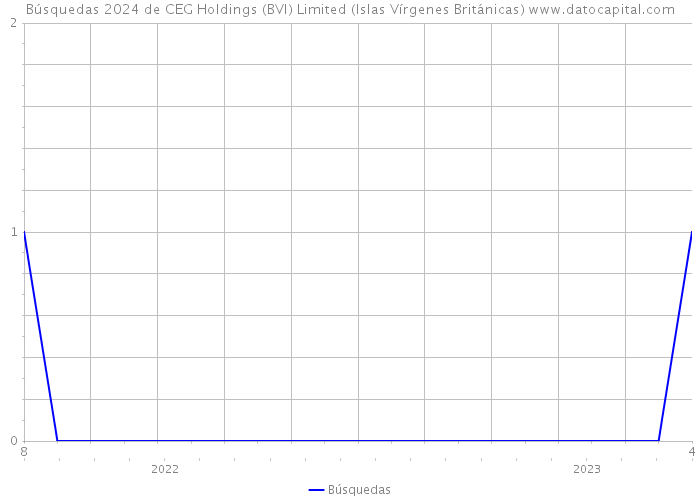 Búsquedas 2024 de CEG Holdings (BVI) Limited (Islas Vírgenes Británicas) 
