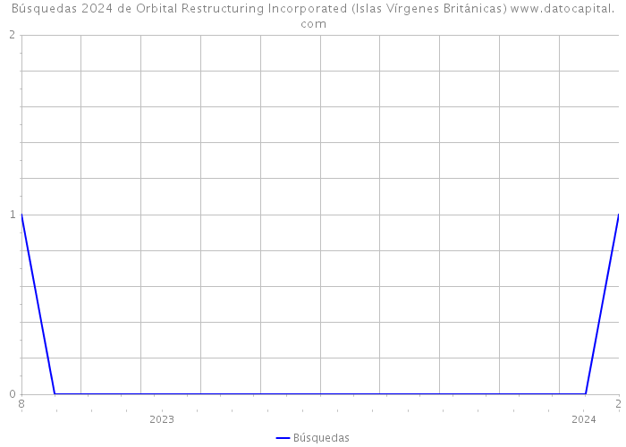 Búsquedas 2024 de Orbital Restructuring Incorporated (Islas Vírgenes Británicas) 