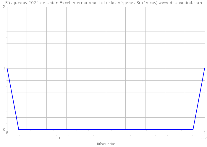Búsquedas 2024 de Union Excel International Ltd (Islas Vírgenes Británicas) 