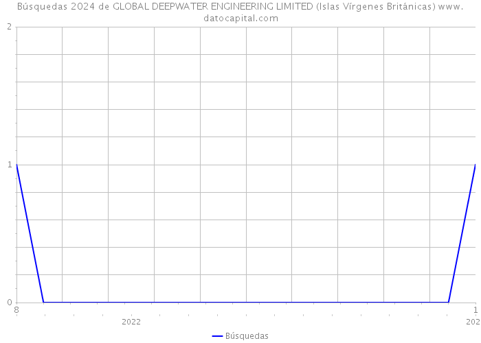 Búsquedas 2024 de GLOBAL DEEPWATER ENGINEERING LIMITED (Islas Vírgenes Británicas) 