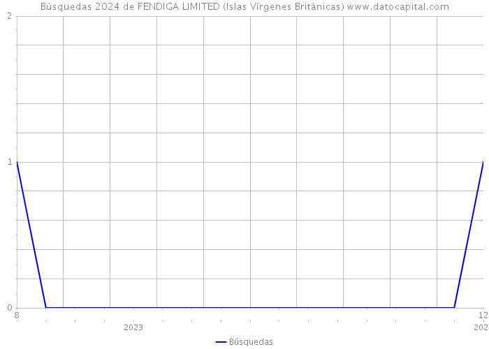 Búsquedas 2024 de FENDIGA LIMITED (Islas Vírgenes Británicas) 
