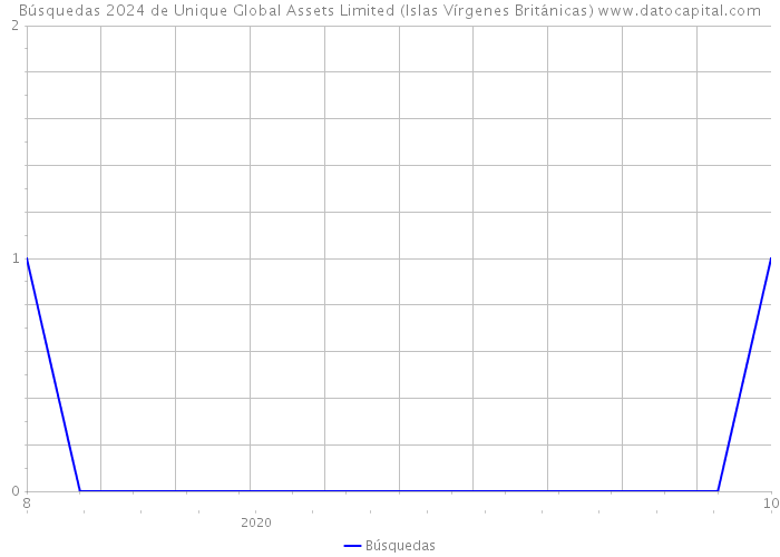 Búsquedas 2024 de Unique Global Assets Limited (Islas Vírgenes Británicas) 