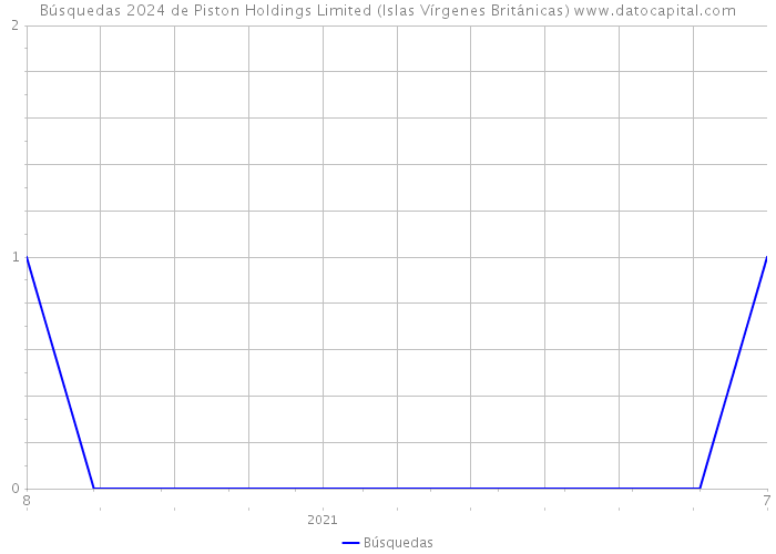 Búsquedas 2024 de Piston Holdings Limited (Islas Vírgenes Británicas) 