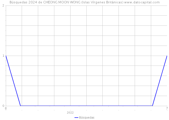 Búsquedas 2024 de CHEONG MOON WONG (Islas Vírgenes Británicas) 