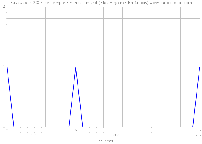 Búsquedas 2024 de Temple Finance Limited (Islas Vírgenes Británicas) 