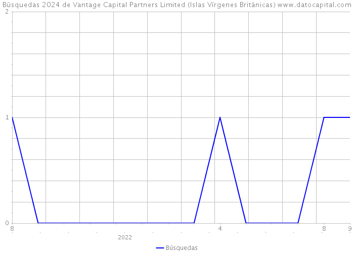 Búsquedas 2024 de Vantage Capital Partners Limited (Islas Vírgenes Británicas) 