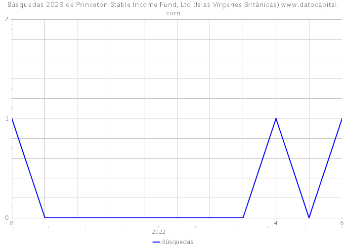 Búsquedas 2023 de Princeton Stable Income Fund, Ltd (Islas Vírgenes Británicas) 