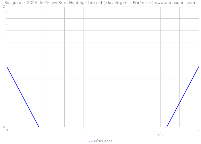 Búsquedas 2024 de Yellow Brick Holdings Limited (Islas Vírgenes Británicas) 