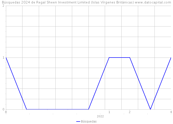 Búsquedas 2024 de Regal Sheen Investment Limited (Islas Vírgenes Británicas) 
