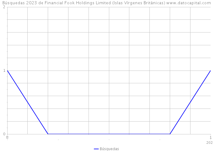 Búsquedas 2023 de Financial Fook Holdings Limited (Islas Vírgenes Británicas) 