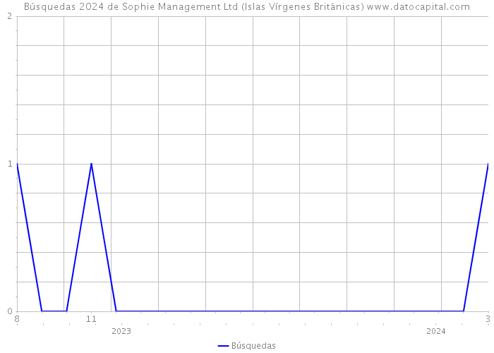 Búsquedas 2024 de Sophie Management Ltd (Islas Vírgenes Británicas) 