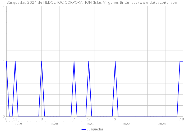 Búsquedas 2024 de HEDGEHOG CORPORATION (Islas Vírgenes Británicas) 