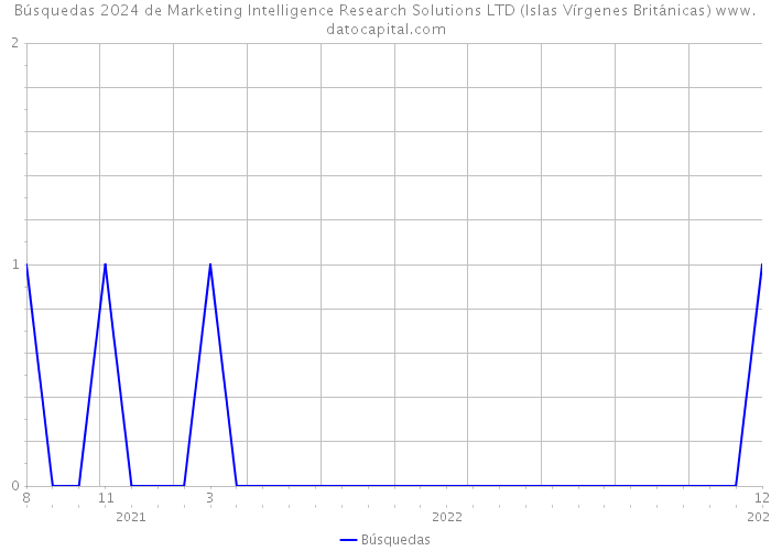 Búsquedas 2024 de Marketing Intelligence Research Solutions LTD (Islas Vírgenes Británicas) 