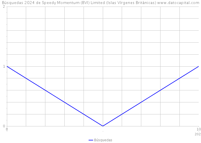 Búsquedas 2024 de Speedy Momentum (BVI) Limited (Islas Vírgenes Británicas) 