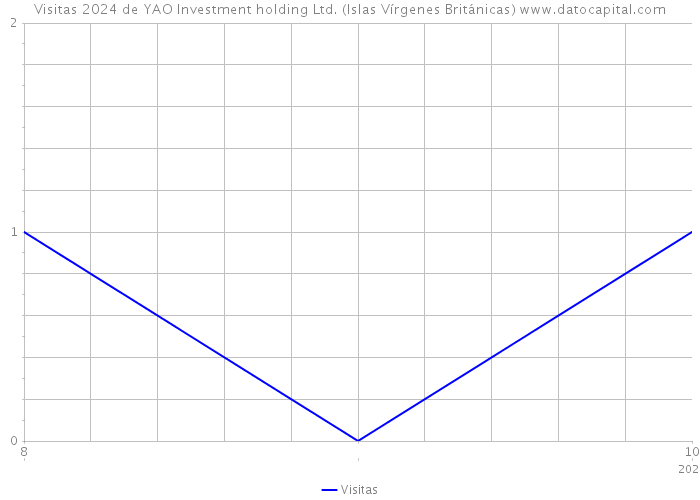Visitas 2024 de YAO Investment holding Ltd. (Islas Vírgenes Británicas) 