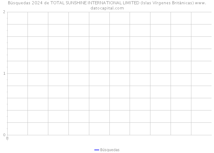 Búsquedas 2024 de TOTAL SUNSHINE INTERNATIONAL LIMITED (Islas Vírgenes Británicas) 