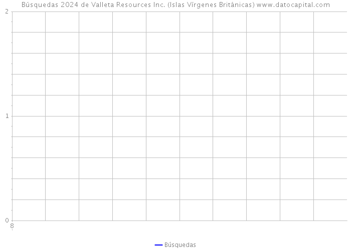Búsquedas 2024 de Valleta Resources Inc. (Islas Vírgenes Británicas) 
