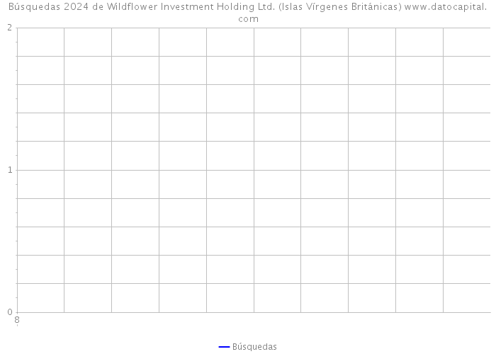 Búsquedas 2024 de Wildflower Investment Holding Ltd. (Islas Vírgenes Británicas) 
