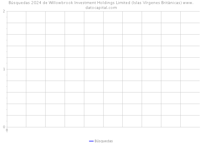 Búsquedas 2024 de Willowbrook Investment Holdings Limited (Islas Vírgenes Británicas) 