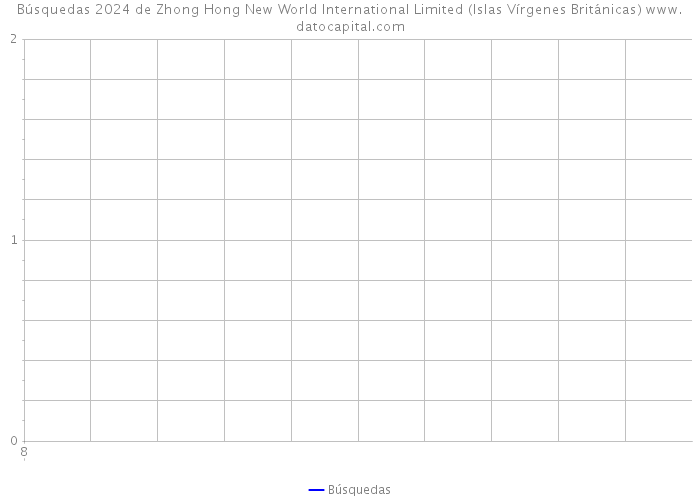 Búsquedas 2024 de Zhong Hong New World International Limited (Islas Vírgenes Británicas) 